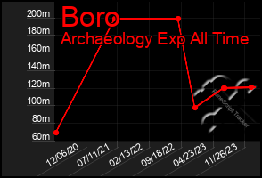 Total Graph of Boro