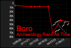 Total Graph of Boro