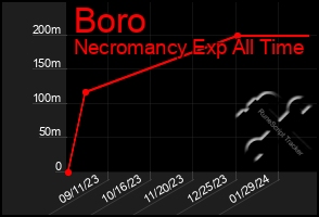 Total Graph of Boro