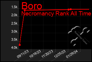 Total Graph of Boro