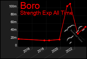 Total Graph of Boro