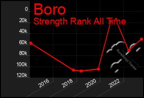 Total Graph of Boro