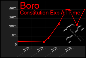 Total Graph of Boro