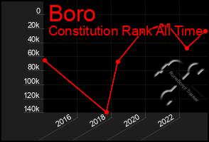 Total Graph of Boro