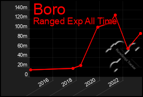 Total Graph of Boro