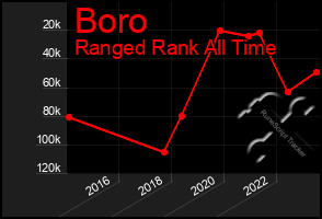 Total Graph of Boro