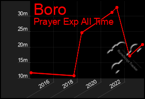 Total Graph of Boro