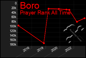 Total Graph of Boro