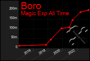 Total Graph of Boro