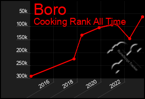 Total Graph of Boro