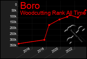 Total Graph of Boro