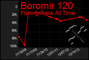 Total Graph of Boromir 120