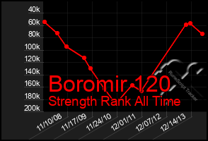 Total Graph of Boromir 120