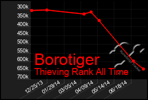 Total Graph of Borotiger