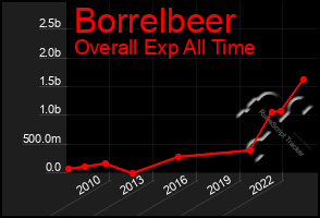 Total Graph of Borrelbeer