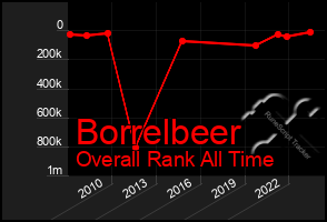 Total Graph of Borrelbeer