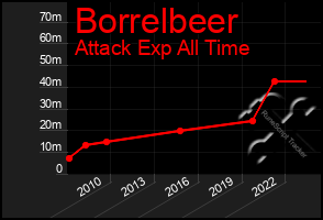 Total Graph of Borrelbeer