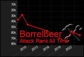 Total Graph of Borrelbeer