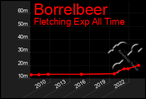 Total Graph of Borrelbeer