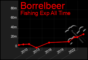 Total Graph of Borrelbeer