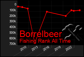 Total Graph of Borrelbeer