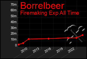 Total Graph of Borrelbeer