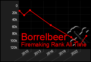 Total Graph of Borrelbeer