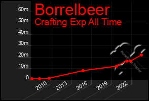 Total Graph of Borrelbeer