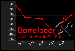 Total Graph of Borrelbeer