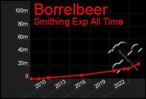 Total Graph of Borrelbeer