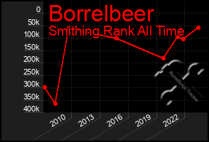 Total Graph of Borrelbeer