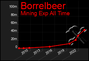 Total Graph of Borrelbeer