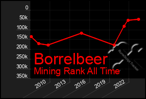 Total Graph of Borrelbeer