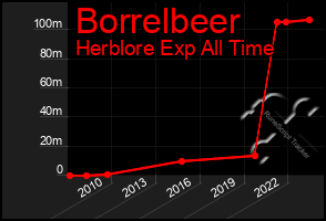 Total Graph of Borrelbeer