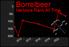 Total Graph of Borrelbeer