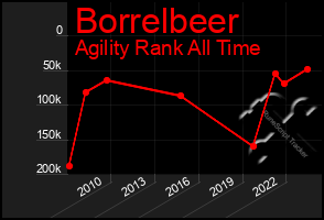 Total Graph of Borrelbeer