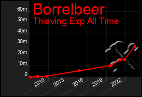 Total Graph of Borrelbeer