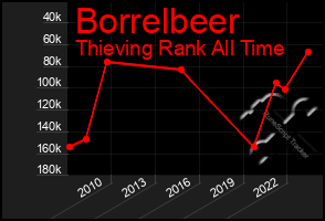 Total Graph of Borrelbeer