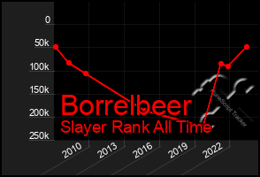 Total Graph of Borrelbeer