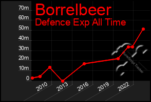 Total Graph of Borrelbeer