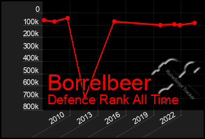 Total Graph of Borrelbeer