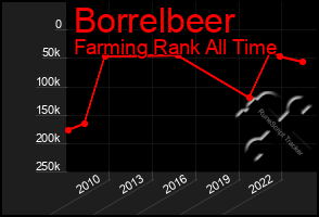 Total Graph of Borrelbeer