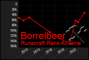 Total Graph of Borrelbeer