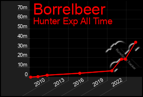 Total Graph of Borrelbeer