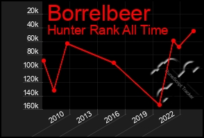 Total Graph of Borrelbeer