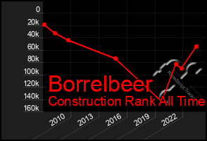 Total Graph of Borrelbeer