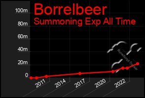 Total Graph of Borrelbeer