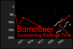 Total Graph of Borrelbeer