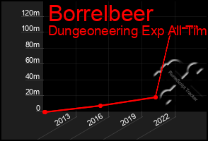 Total Graph of Borrelbeer