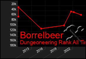 Total Graph of Borrelbeer